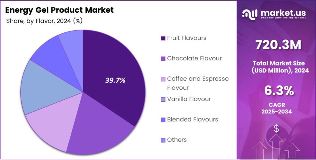 Energy Gel Product Market Share