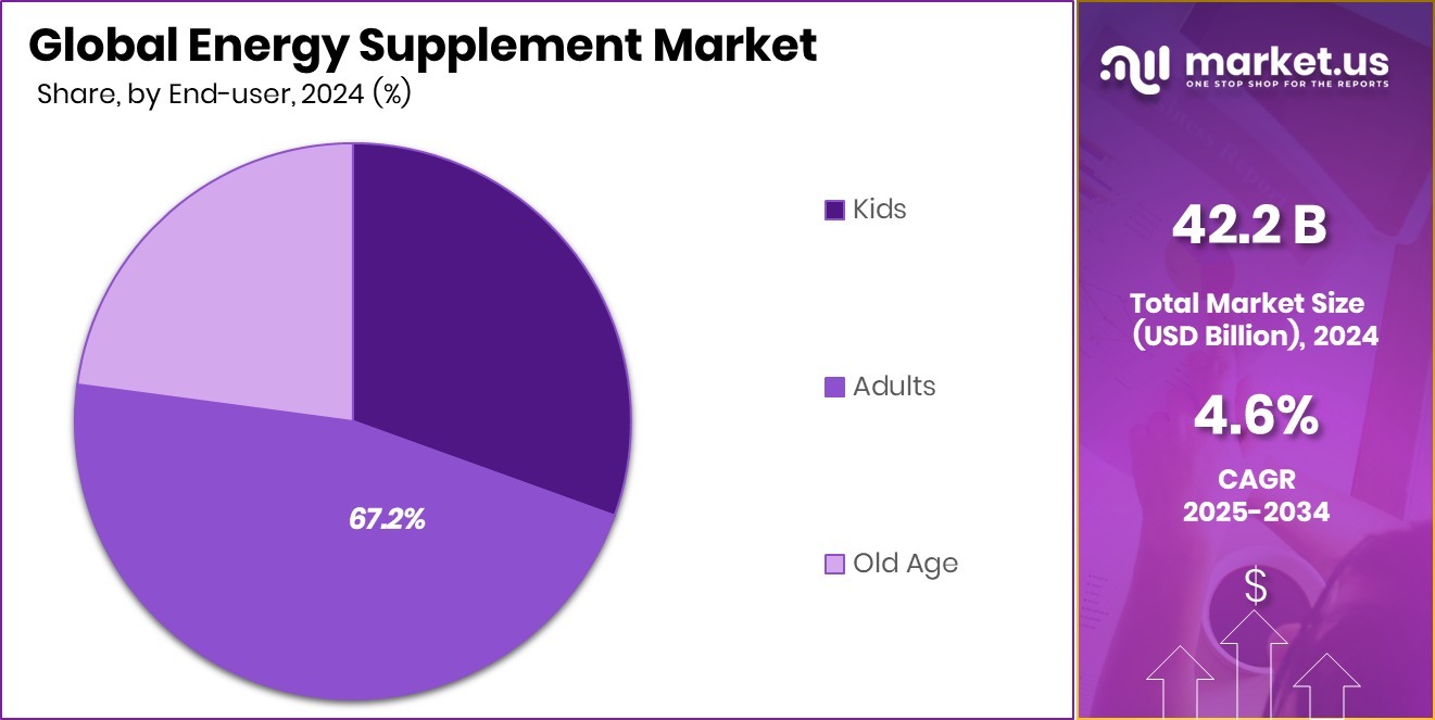 Energy Supplement Market Share