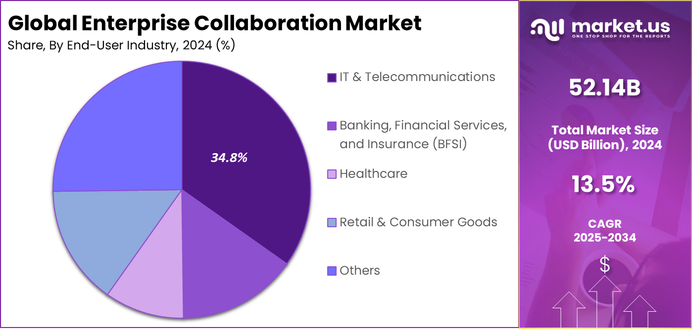 Enterprise Collaboration Market Share