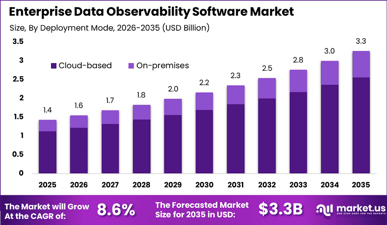 Enterprise Data Observability Software Market Size | CAGR of 8%