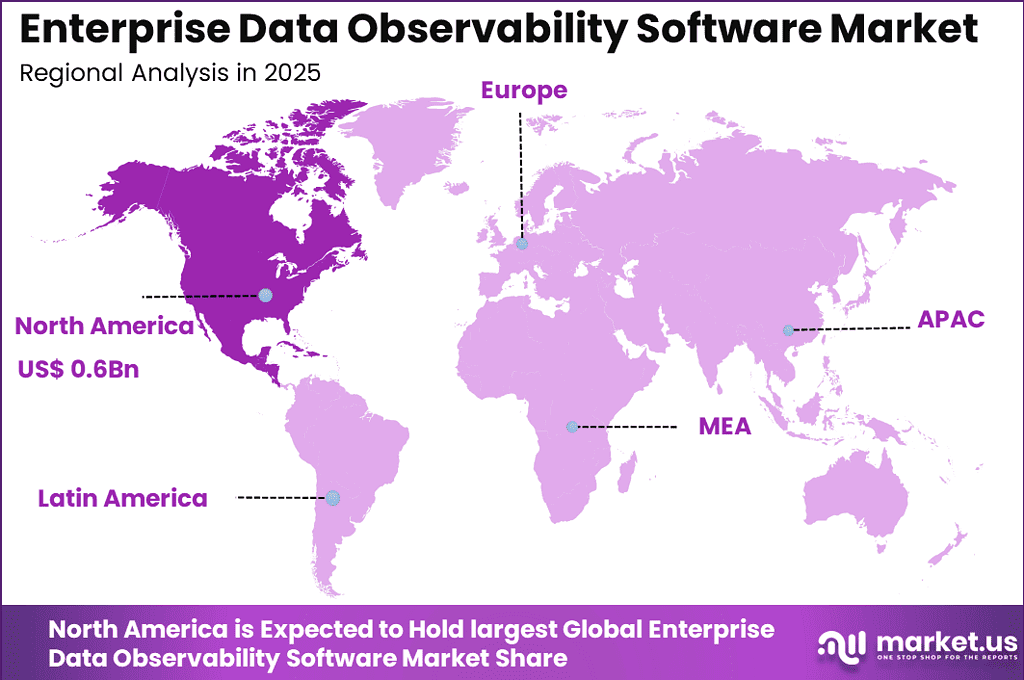 Enterprise Data Observability Software Market Size | CAGR of 8%