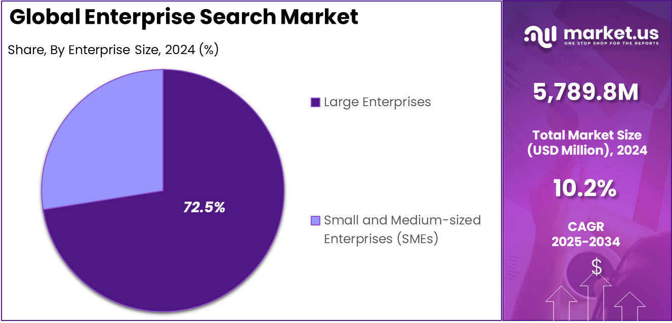 Enterprise Search Market Share