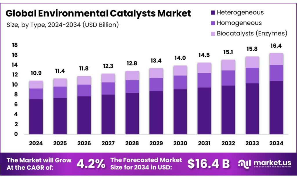 Environmental Catalysts Market