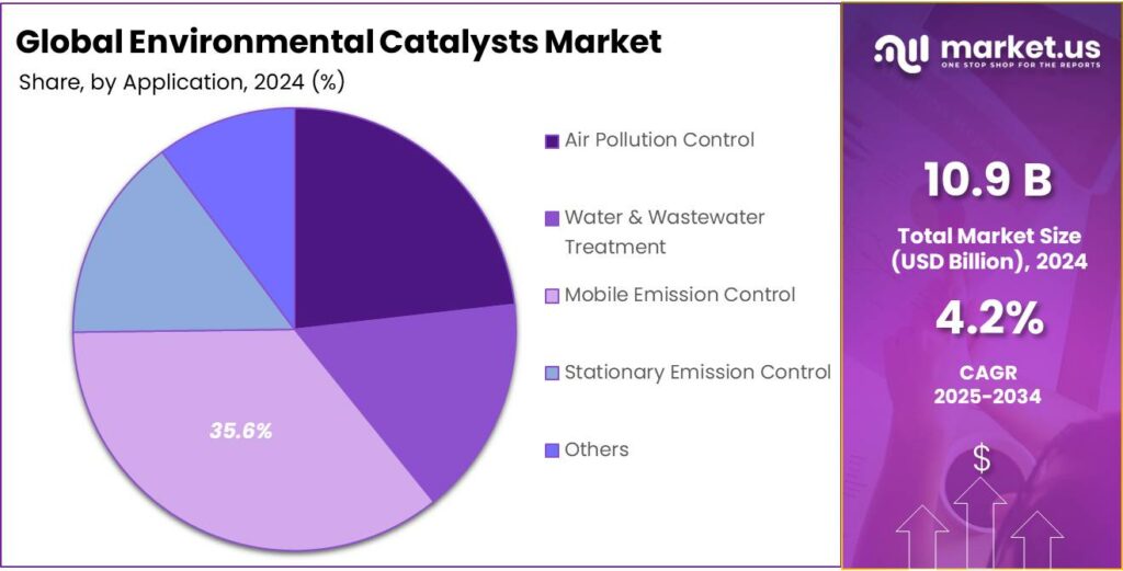 Environmental Catalysts Market Share