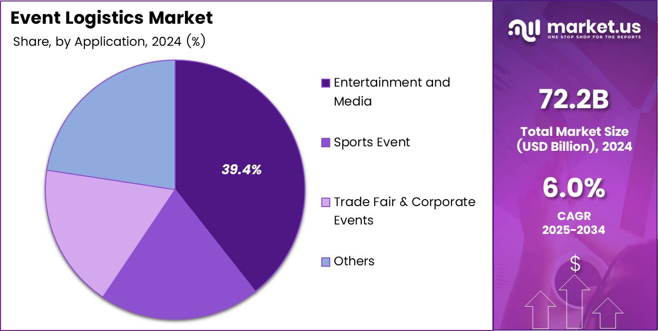 Event Logistics Market Share Analysis Chart