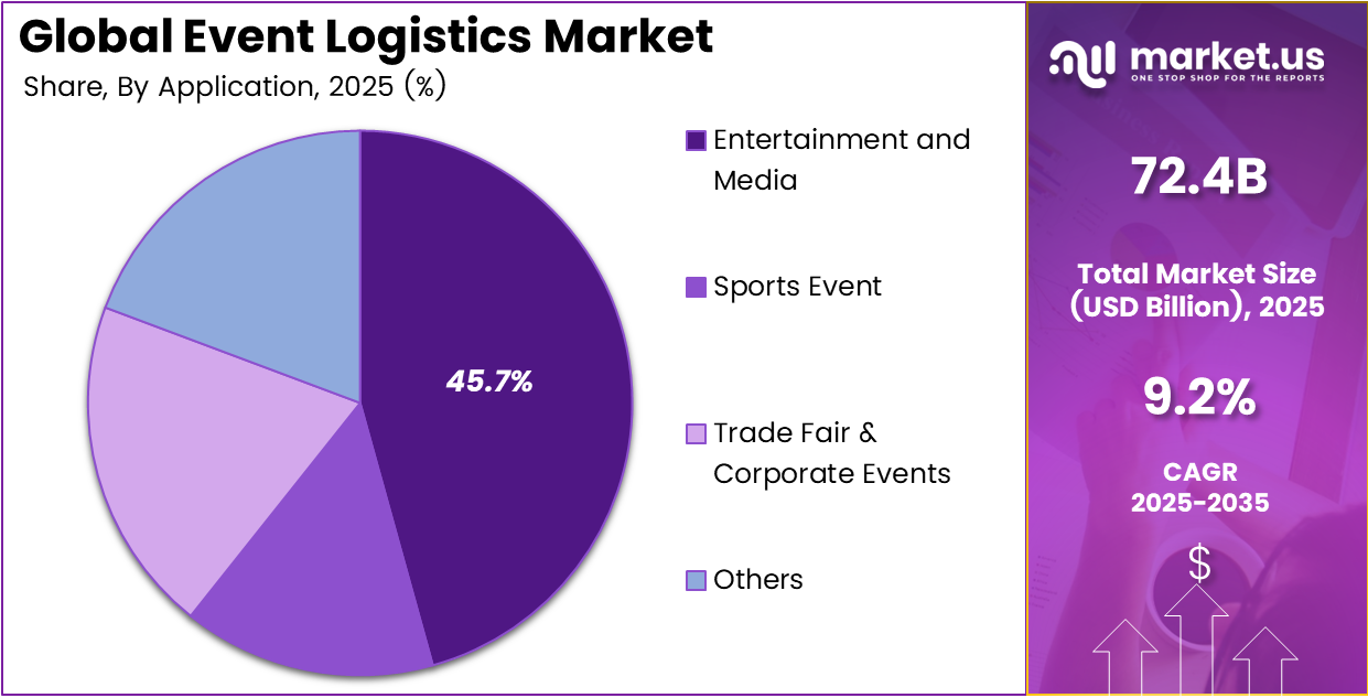 Event Logistics Market Share