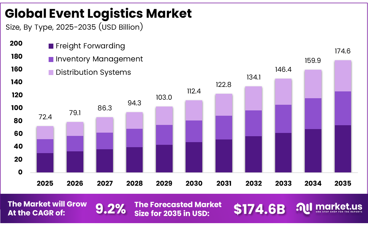 Event Logistics Market