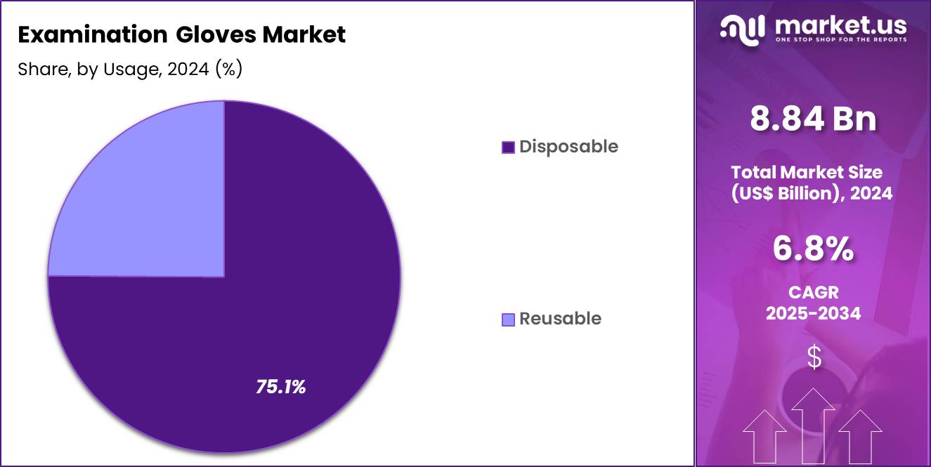 Examination Gloves Market Share