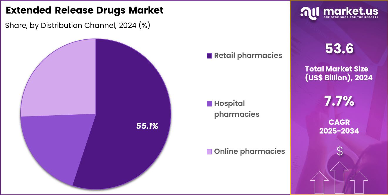 Extended Release Drugs Market Share