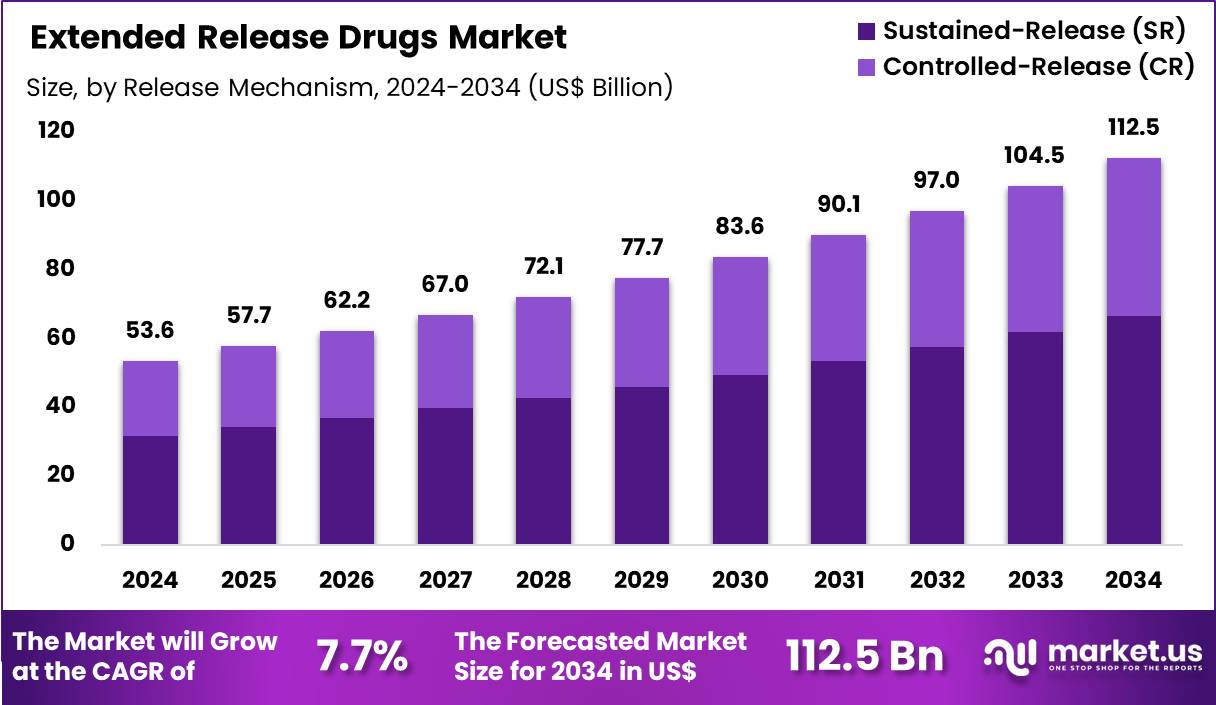 Extended Release Drugs Market Size