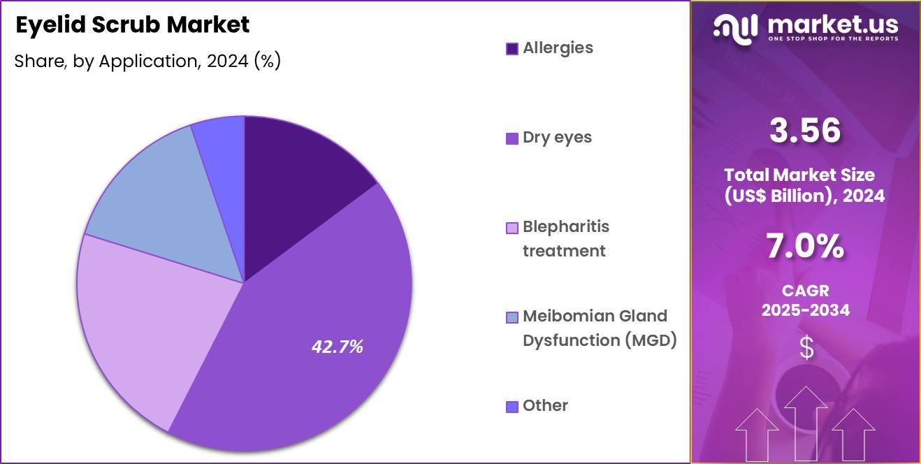 Eyelid Scrub Market Share
