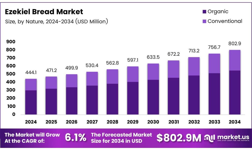 Ezekiel Bread Market