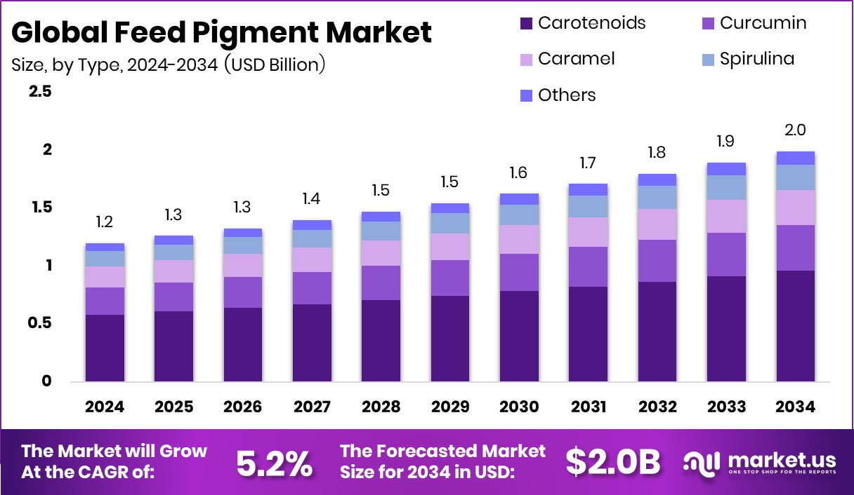 Feed Pigment Market Size
