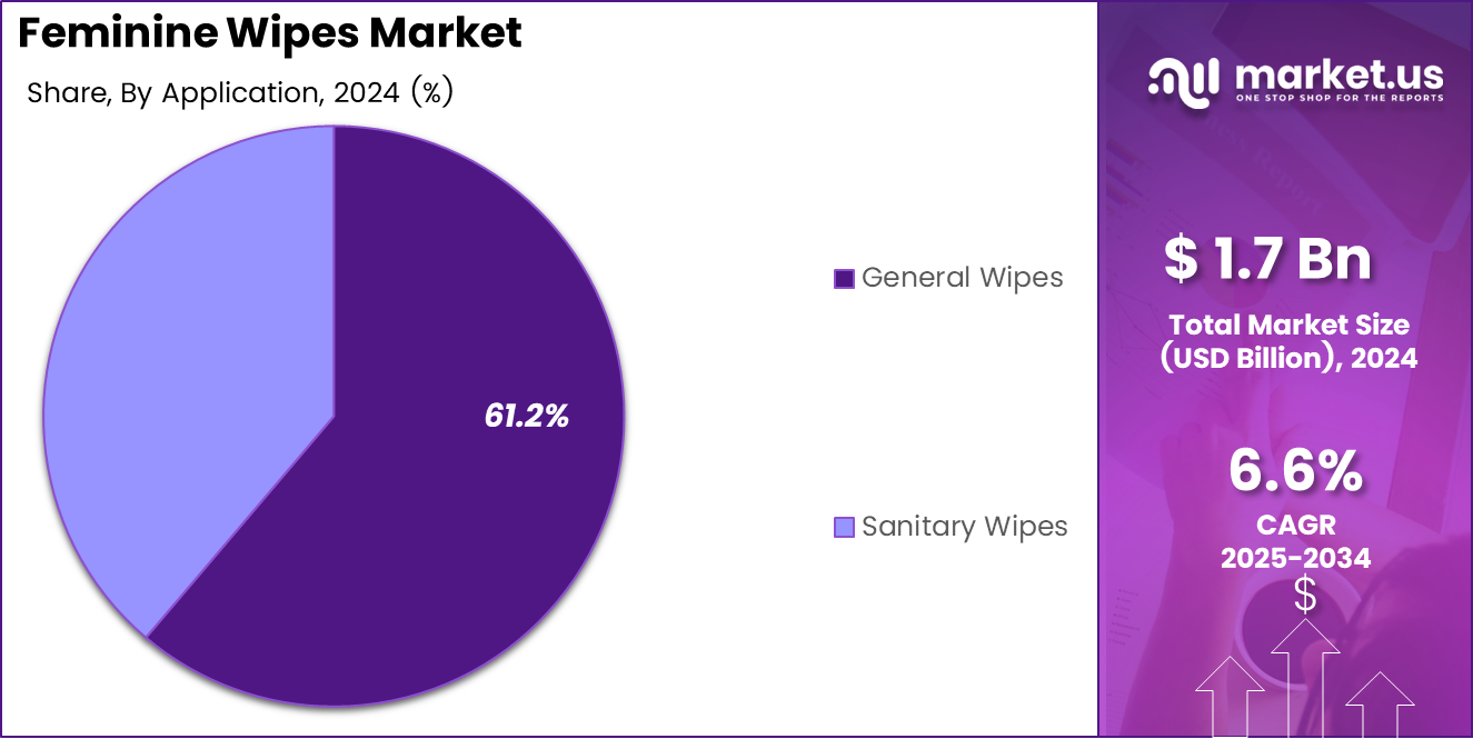 Feminine Wipes Market Share