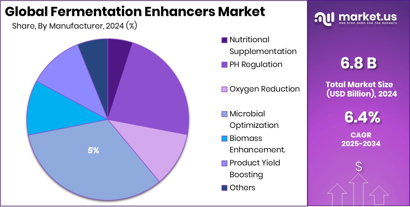 Fermentation Enhancers Market Share
