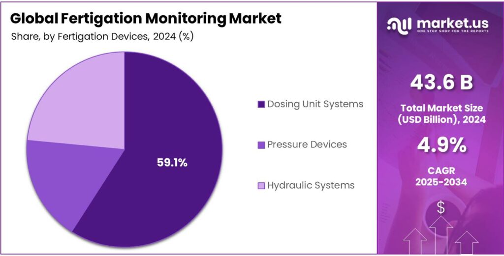 Fertigation Monitoring Market Share