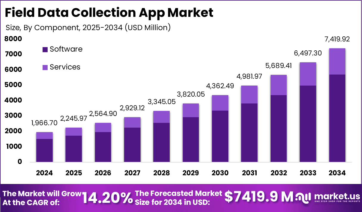 Field Data Collection App Market

