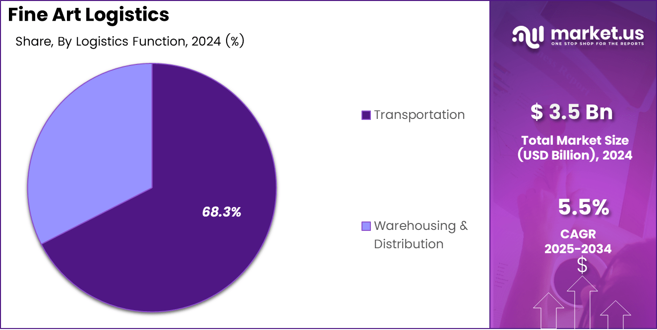 Fine Art Logistics Market Size