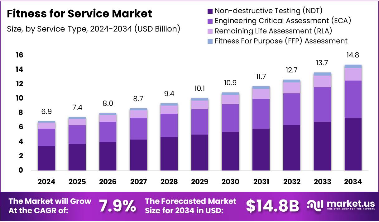 Fitness for Service Market Size Analysis Bar Graph