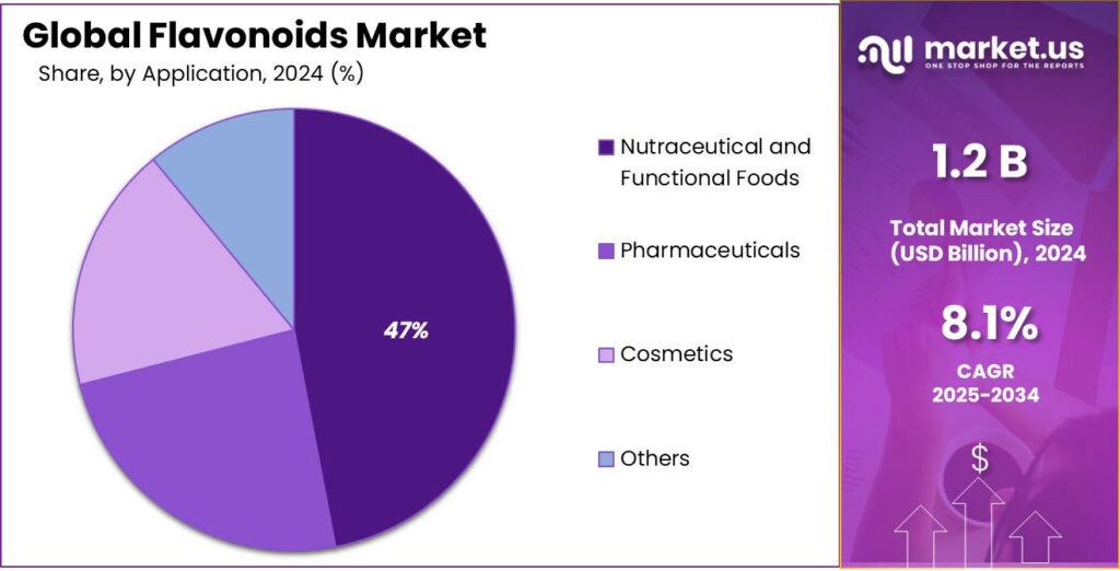 Flavonoids Market Share
