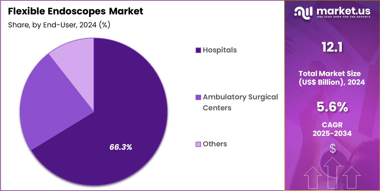 Flexible Endoscopes Market Share