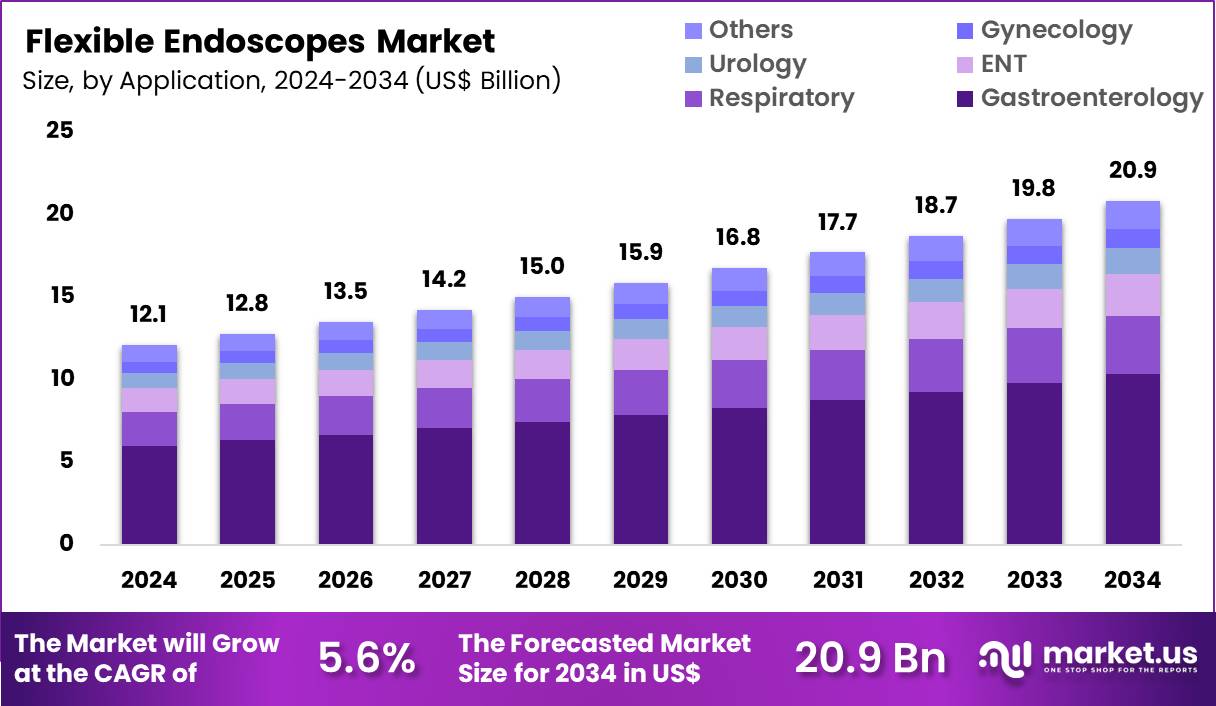 Flexible Endoscopes Market Size