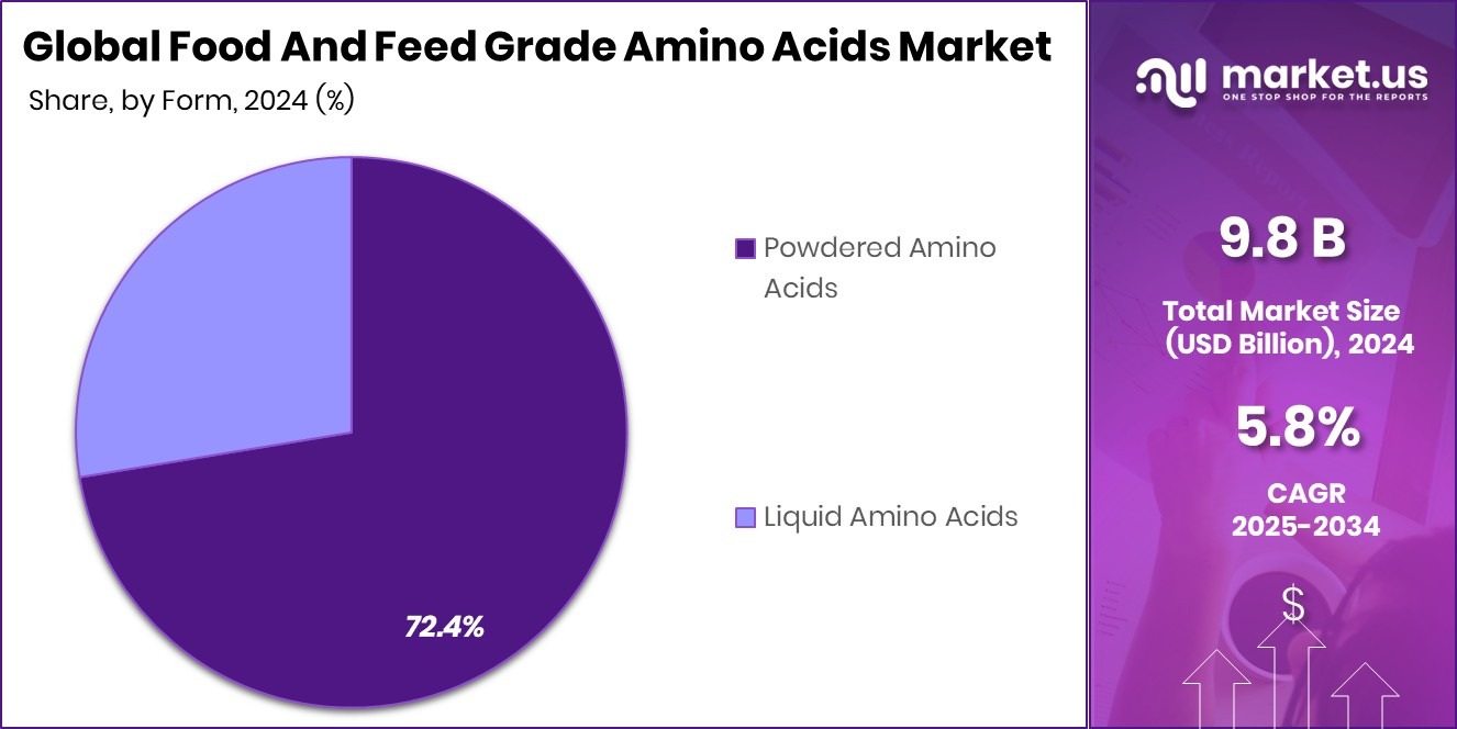 Food And Feed Grade Amino Acids Market Share