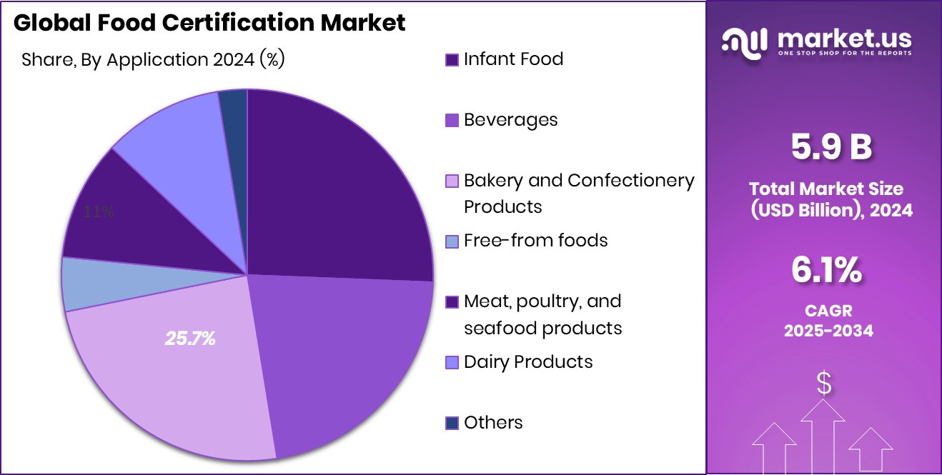 Food Certification Market Share