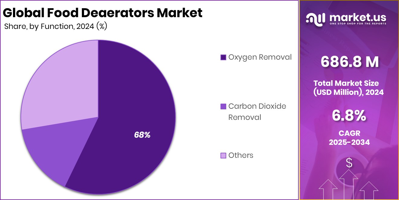 Food Deaerators Market Share