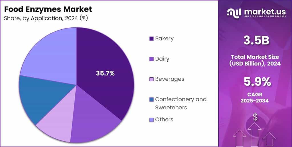 Food Enzymes Market Share