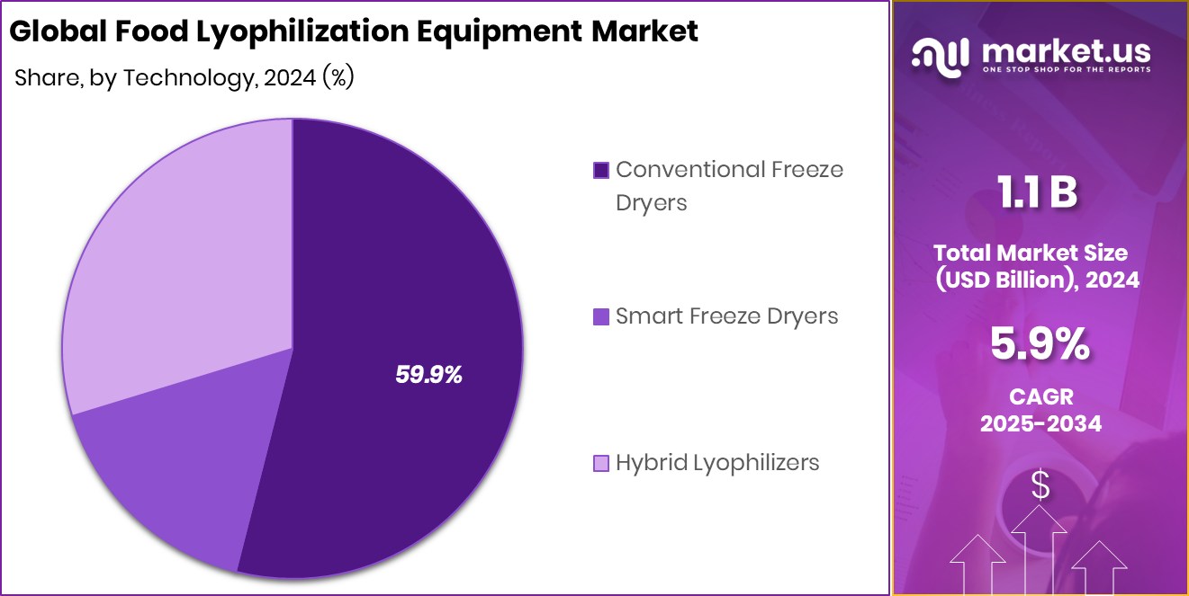 Food Lyophilization Equipment Market Share