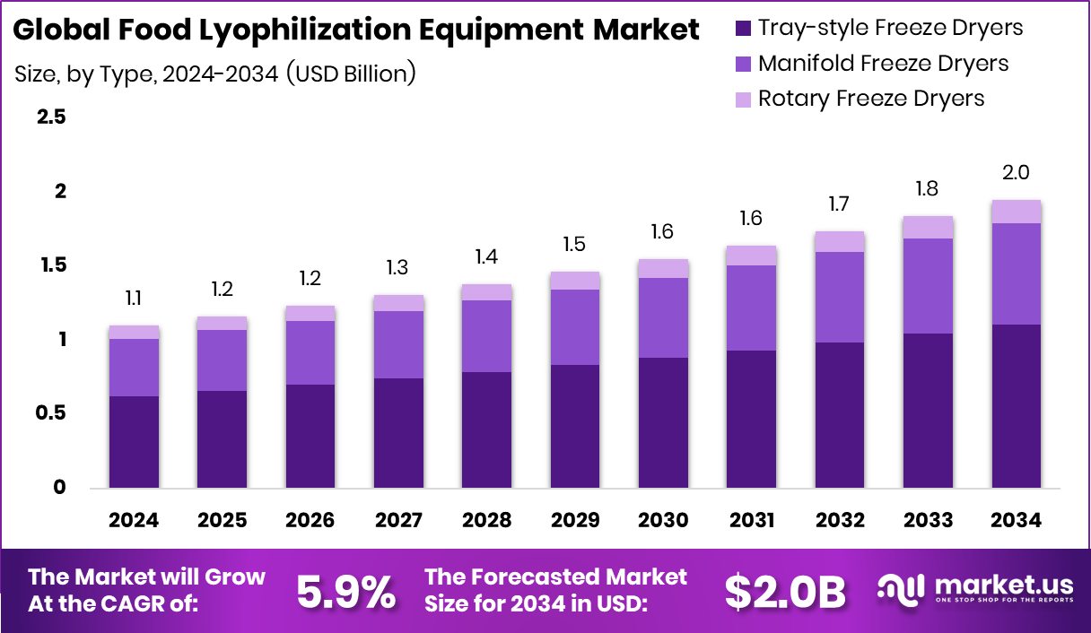 Food Lyophilization Equipment Market Size