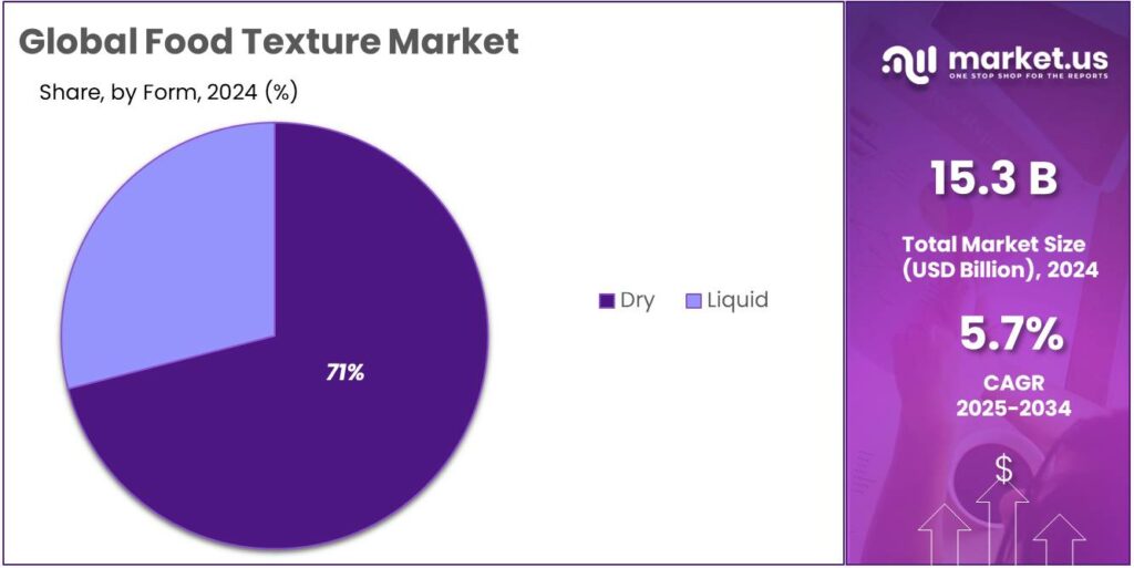 Food Texture Market Share