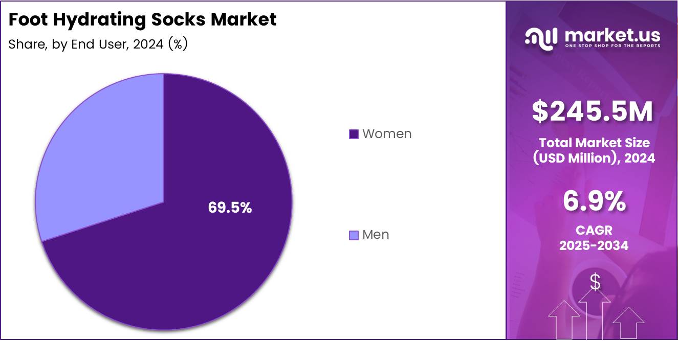 Foot Hydrating Socks Market Share Analysis Chart