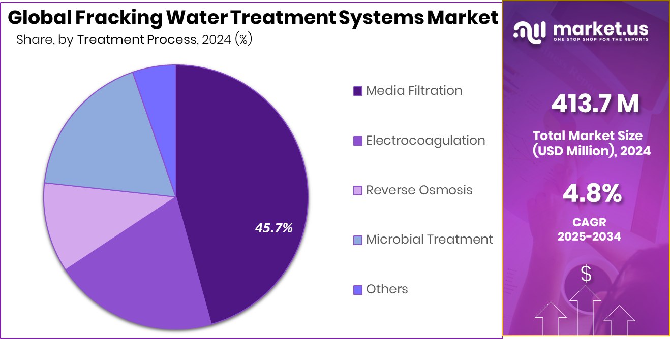 Fracking Water Treatment Systems Market Share