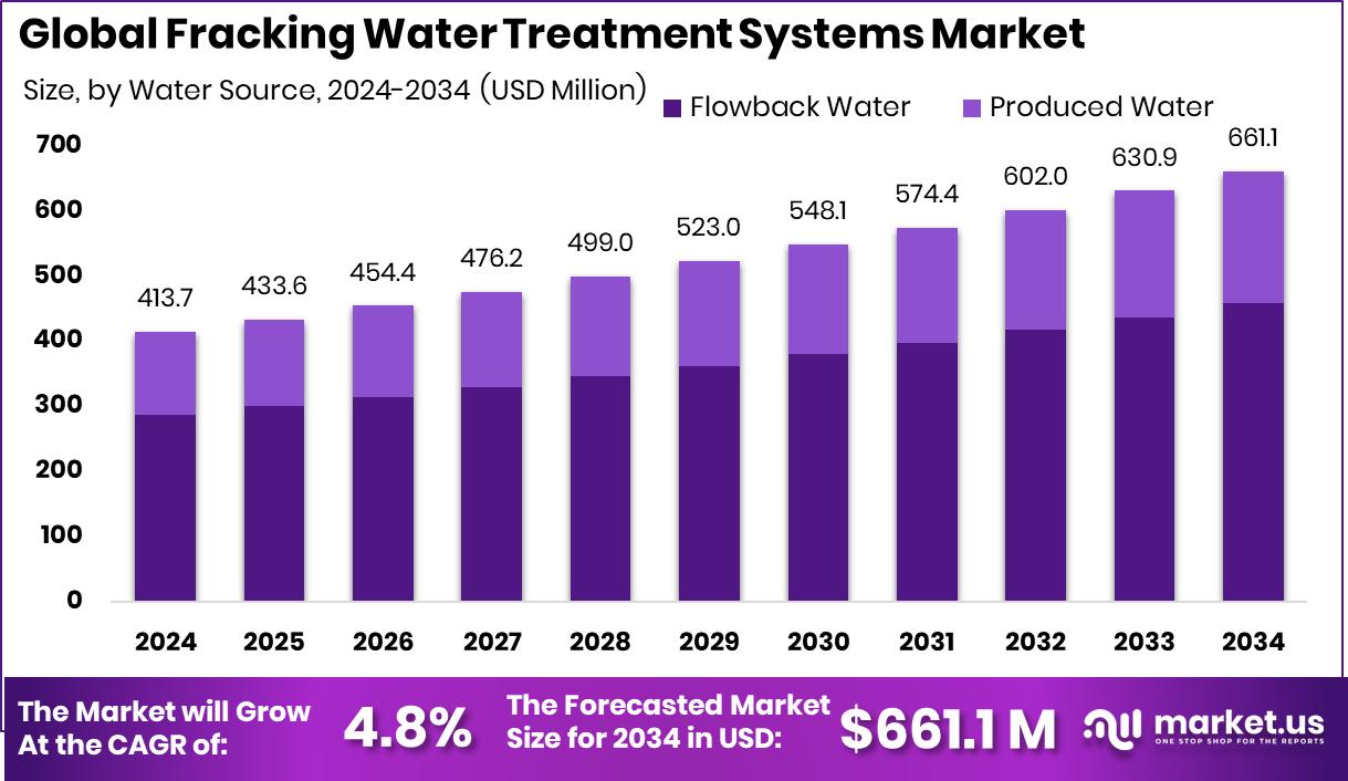 Fracking Water Treatment Systems Market Size