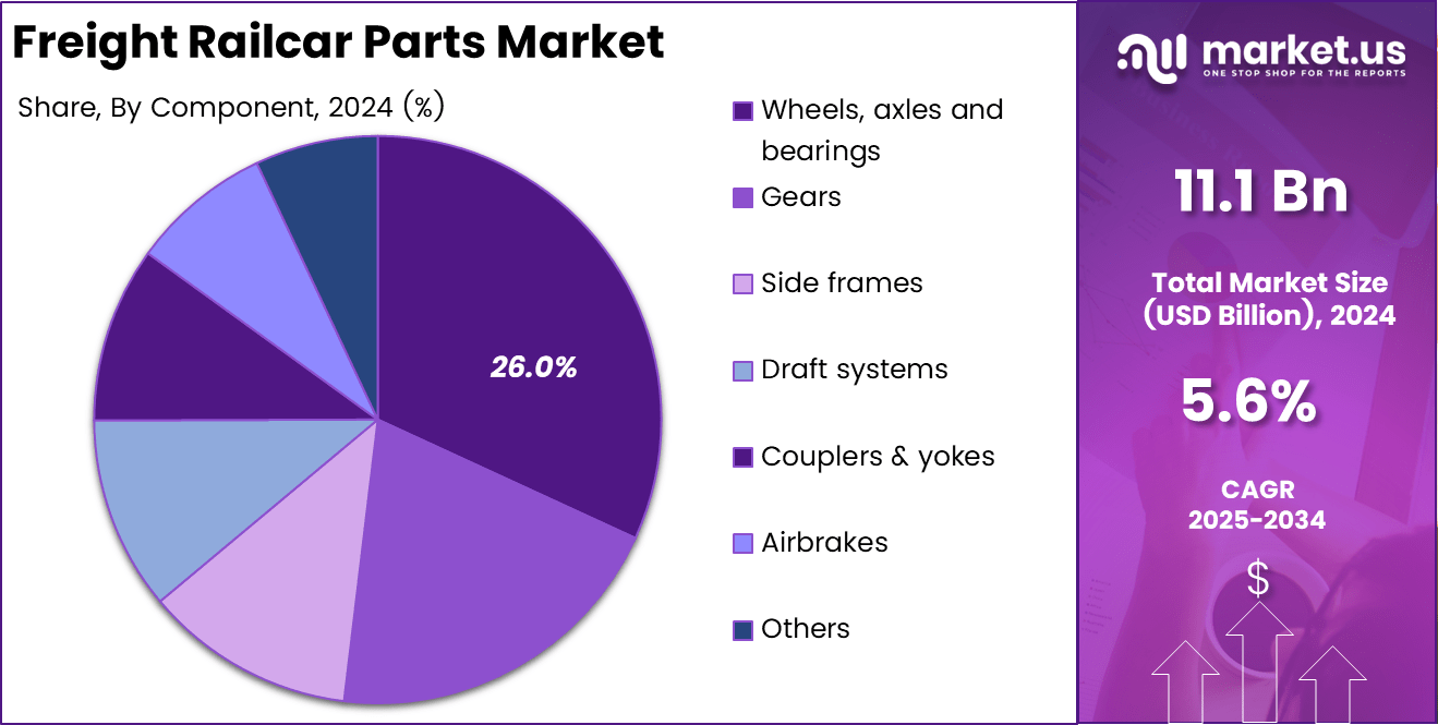 Freight Railcar Parts Market Share