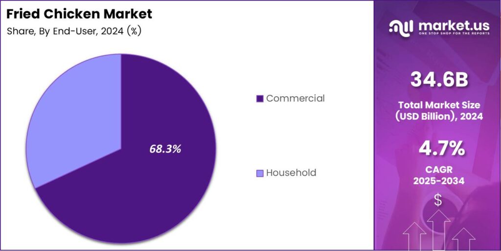 Fried Chicken Market Share