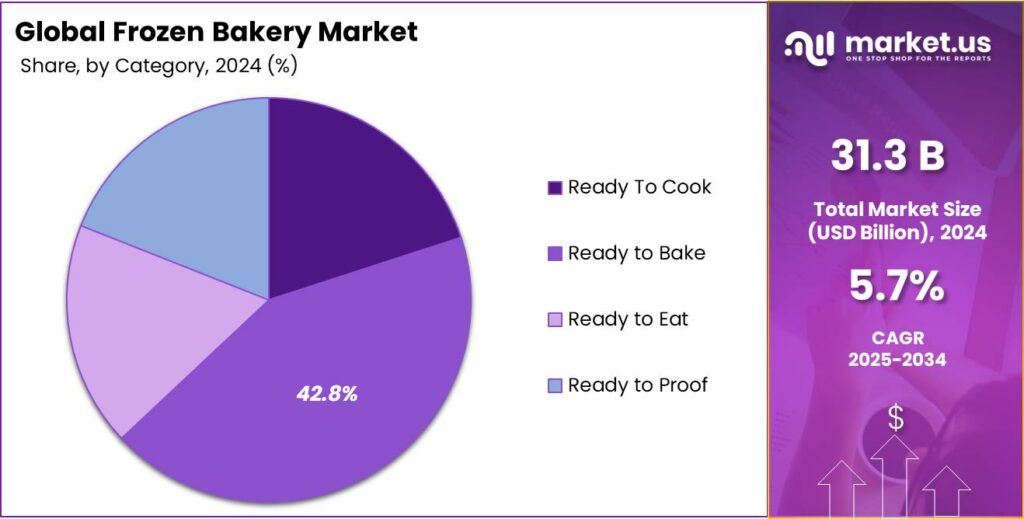 Frozen Bakery Market Share