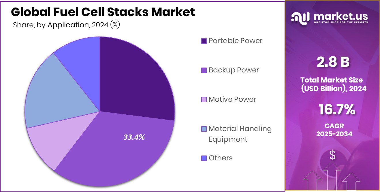 Fuel Cell Stacks Market Share
