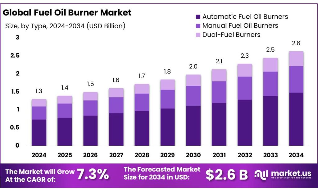 Fuel Oil Burner Market