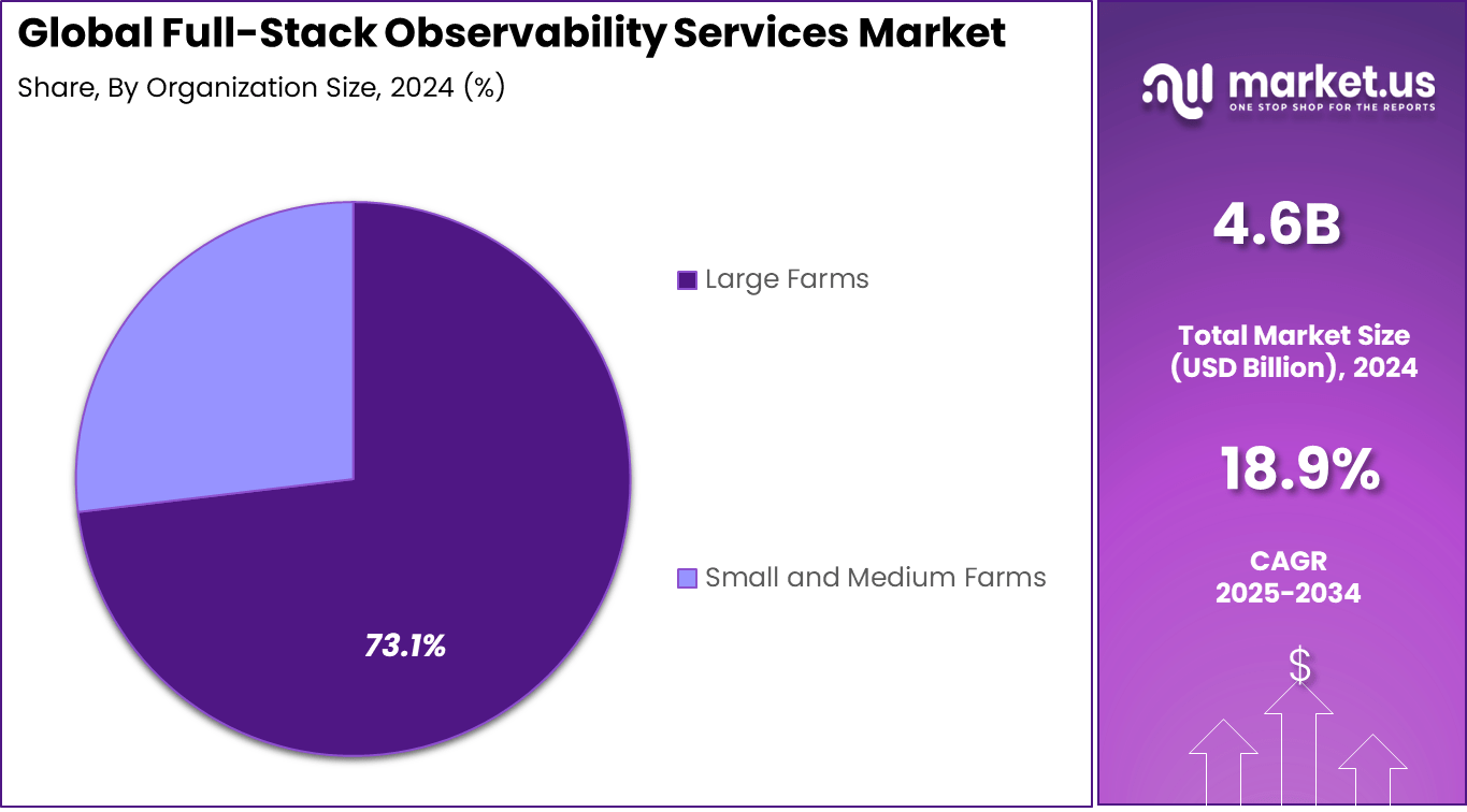 Full-Stack Observability Services Market Share