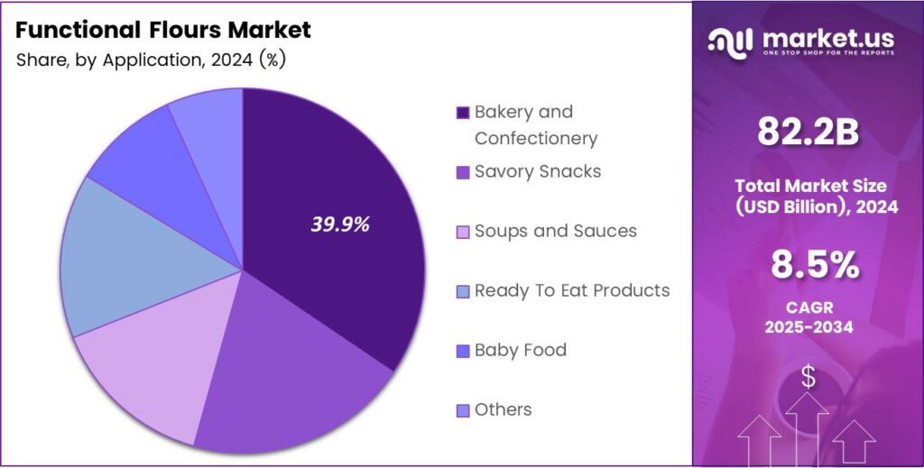 Functional Flours Market Share