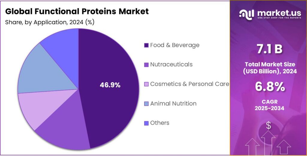 Functional Proteins Market Share