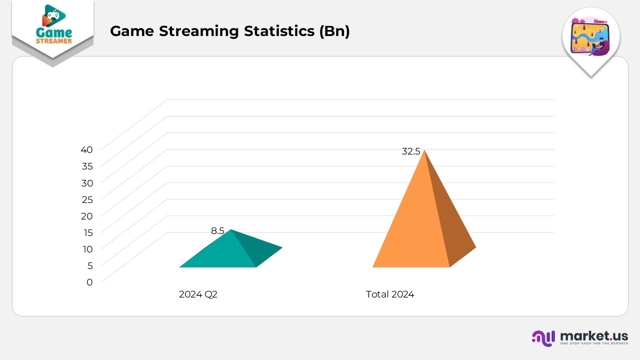 Game Streaming Statistics