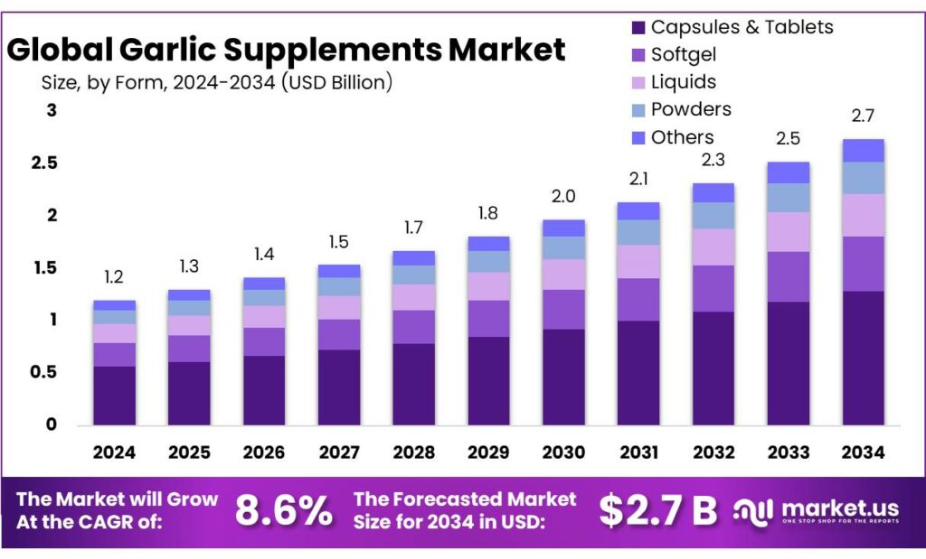 Garlic Supplements Market