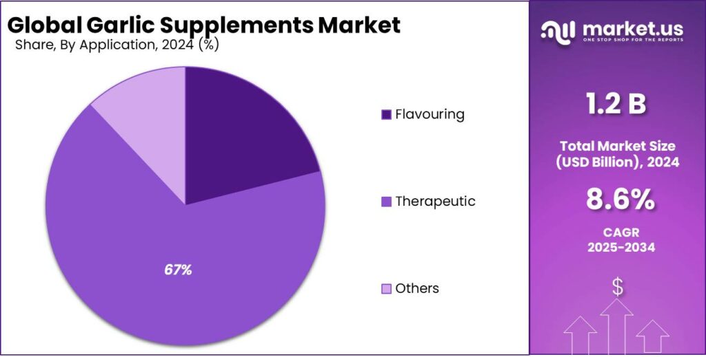 Garlic Supplements Market Share