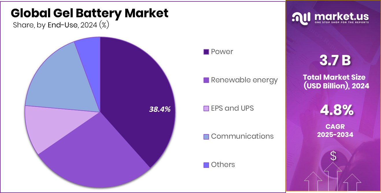 Gel Battery Market Share