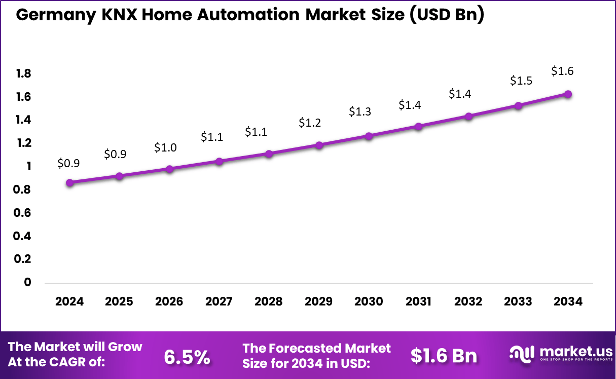 Gemany KNX Home Automation Market