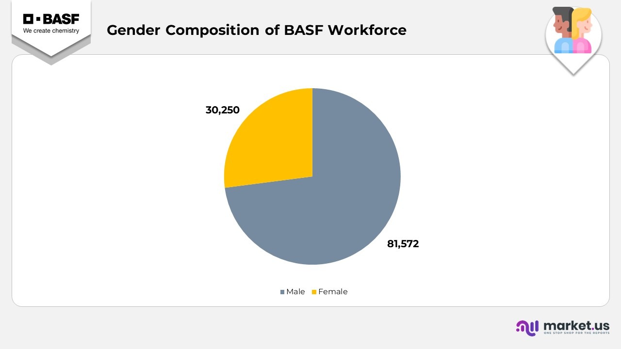 Gender Composition of BASF Workforce